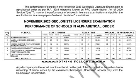 geology board exam 2023|RESULTS: November 2023 Geologists Licensure .